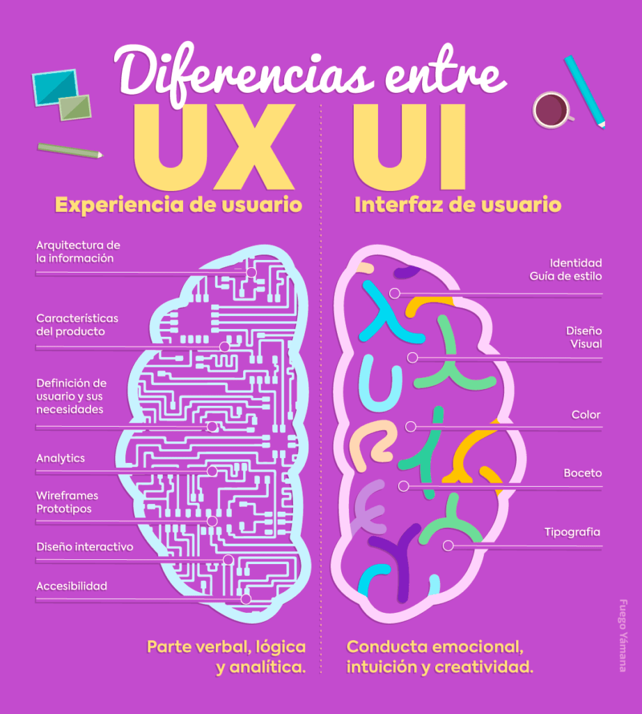 Diferencias entre UX/UI